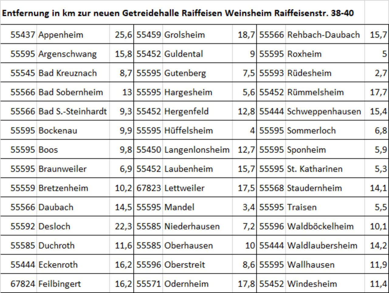 Getreidehalle Weinsheim Entfernung