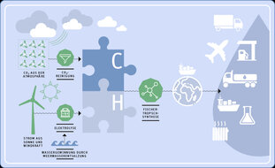 E-Fuels_Herstellung